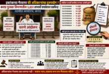 Photo of इष्टांकाचा वापर की अधिकाराचा गैरवापर? कराड पुरवठा विभागातील ५,८५१ लाभार्थी समावेशावर गंभीर प्रश्नचिन्ह?