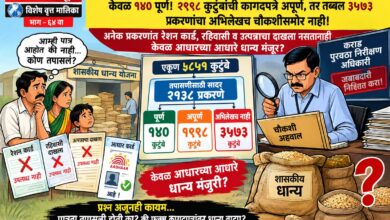 Photo of ५८५१ कुटुंबांना धान्याचा लाभ; तपासणीला आलेल्या २१३८ प्रकरणांत केवळ १४० पूर्ण! १९९८ कुटुंबांची कागदपत्रे अपूर्ण, तर तब्बल ३५७३ प्रकरणांचा अभिलेखच चौकशीसमोर नाही; अनेक प्रकरणांत रेशन कार्ड, रहिवासी व उत्पन्नाचा दाखला नसतानाही केवळ आधारच्या आधारे धान्य मंजूर